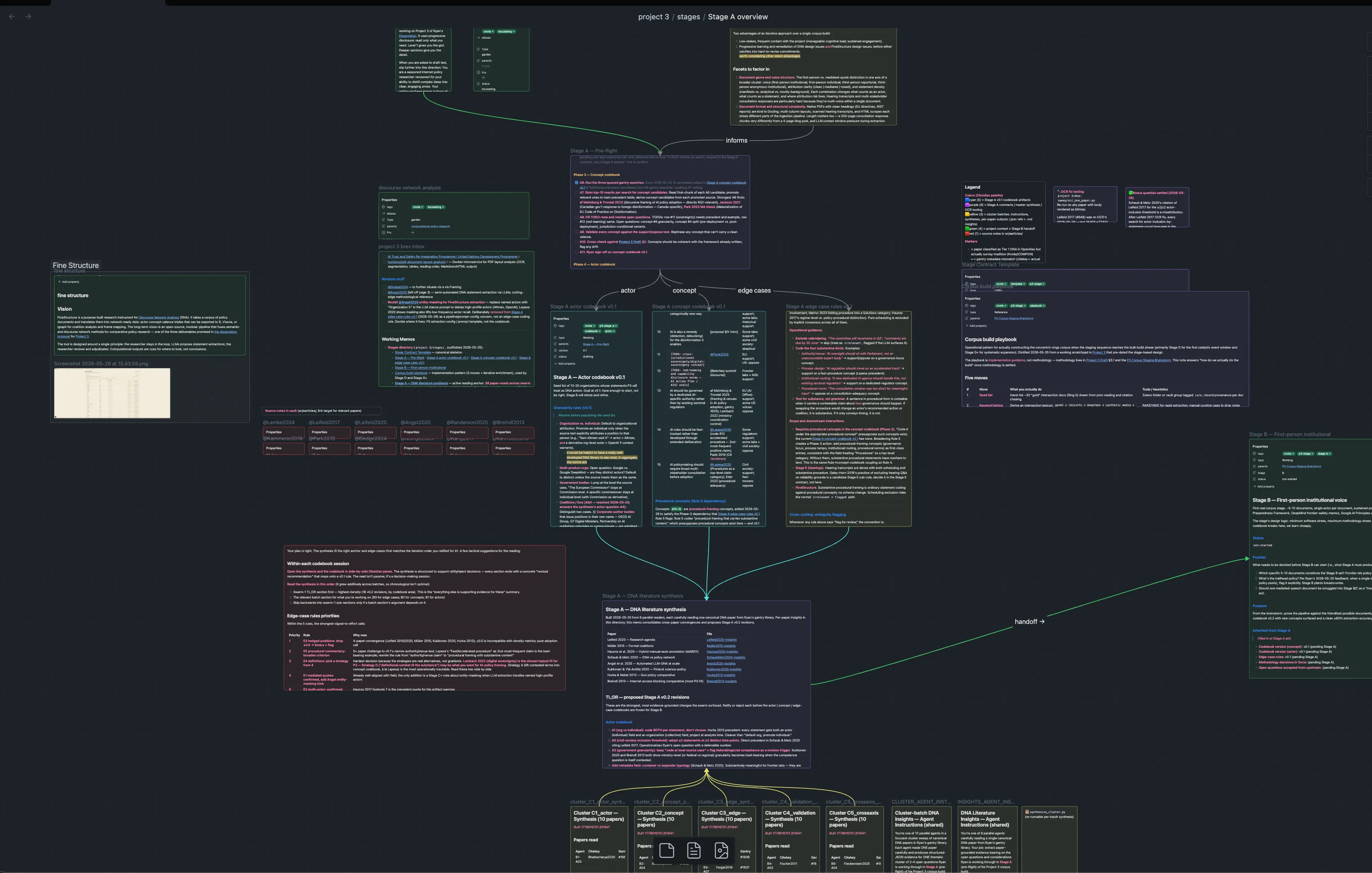Obsidian canvas overview of the Stage A pipeline, showing the pre-flight notes, the actor/concept/edge-case codebooks, and the cluster batches of agent readers feeding the synthesis