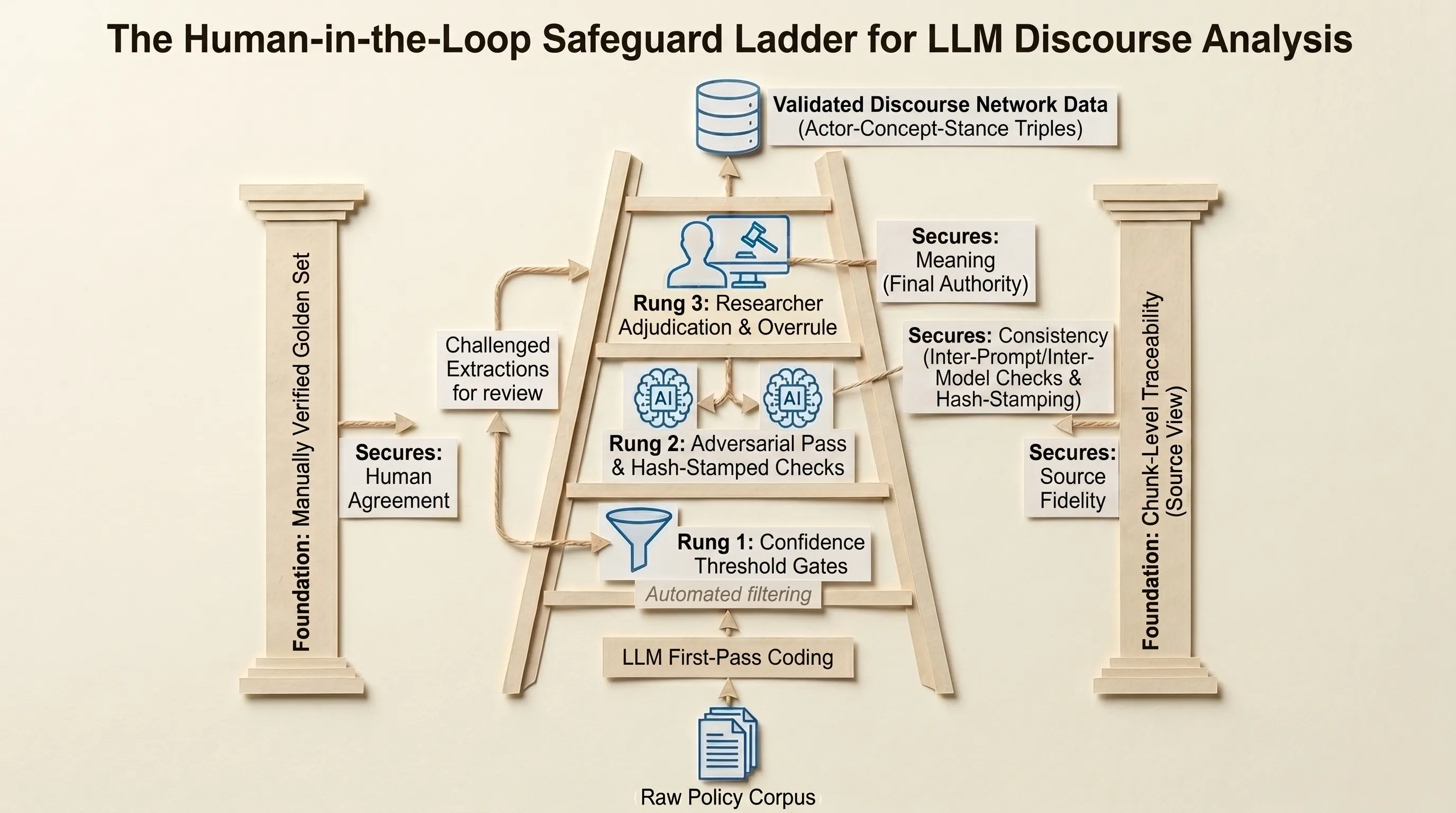 The human-in-the-loop safeguard ladder: confidence-gated review and an adversarial second-model pass under final researcher authority, resting on a Golden Set and chunk-level traceability
